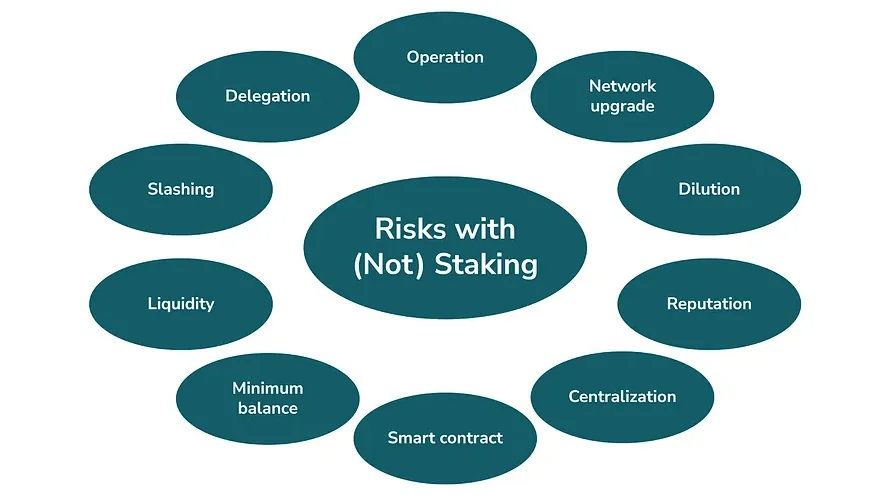 Blockchain: Risks with (Not) Staking